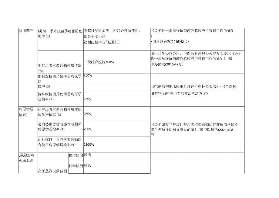 医院感染管理相关指标汇总.docx_第2页