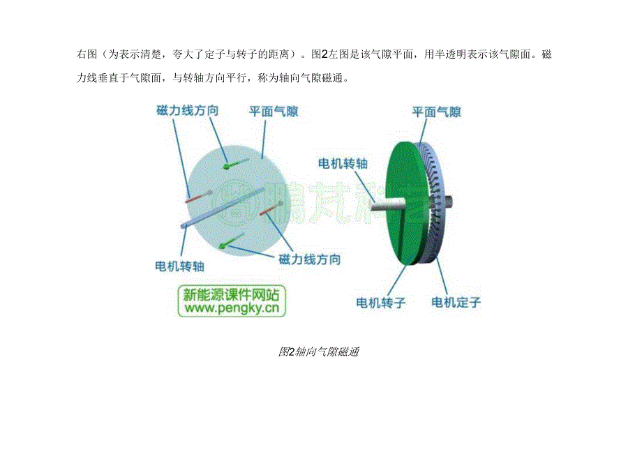 电机的磁场与磁通方向.docx_第3页