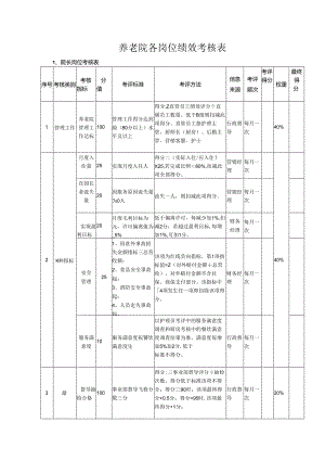 养老院各岗位绩效考核表.docx