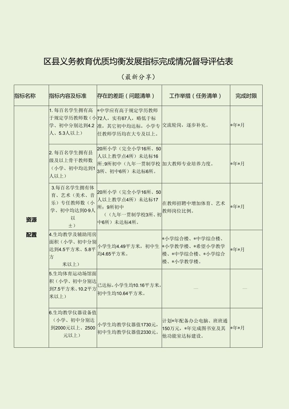 区县义务教育优质均衡发展指标完成情况督导评估表（最新分享）.docx_第1页