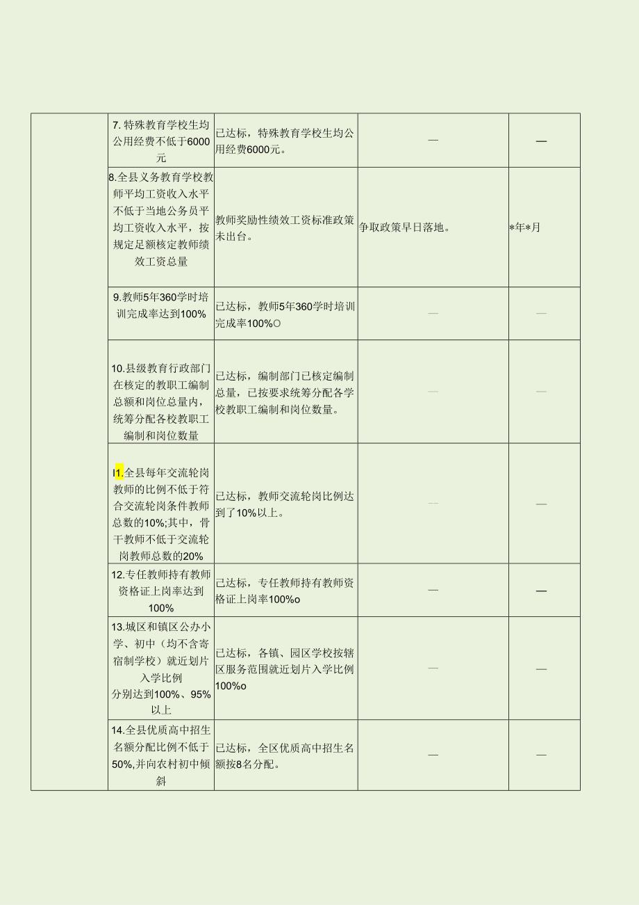 区县义务教育优质均衡发展指标完成情况督导评估表（最新分享）.docx_第3页