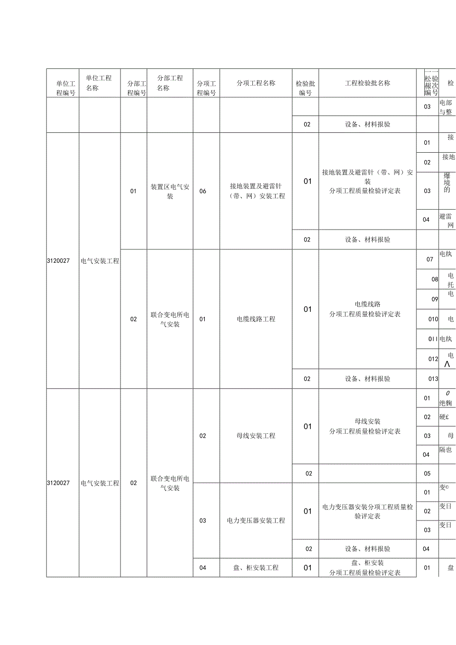 电气安装工程单位、分部、分项、检验批划分.docx_第2页