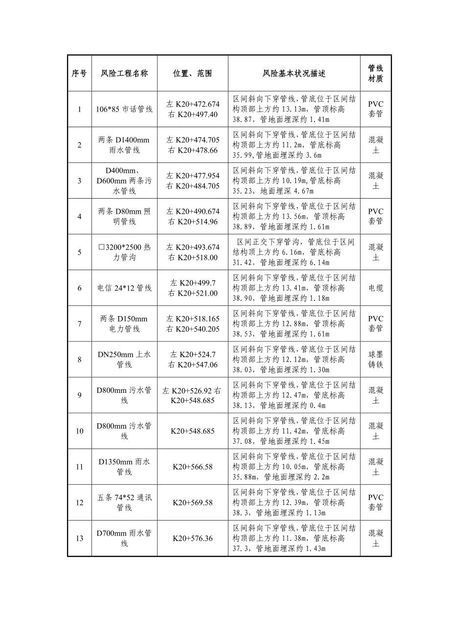 地铁雨季施工方案.doc_第3页