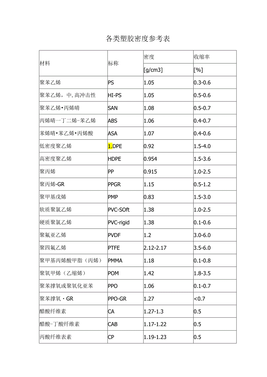 各类塑胶密度参考表.docx_第1页