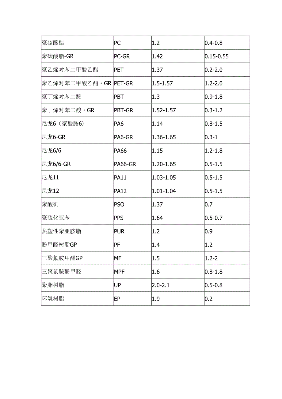 各类塑胶密度参考表.docx_第2页