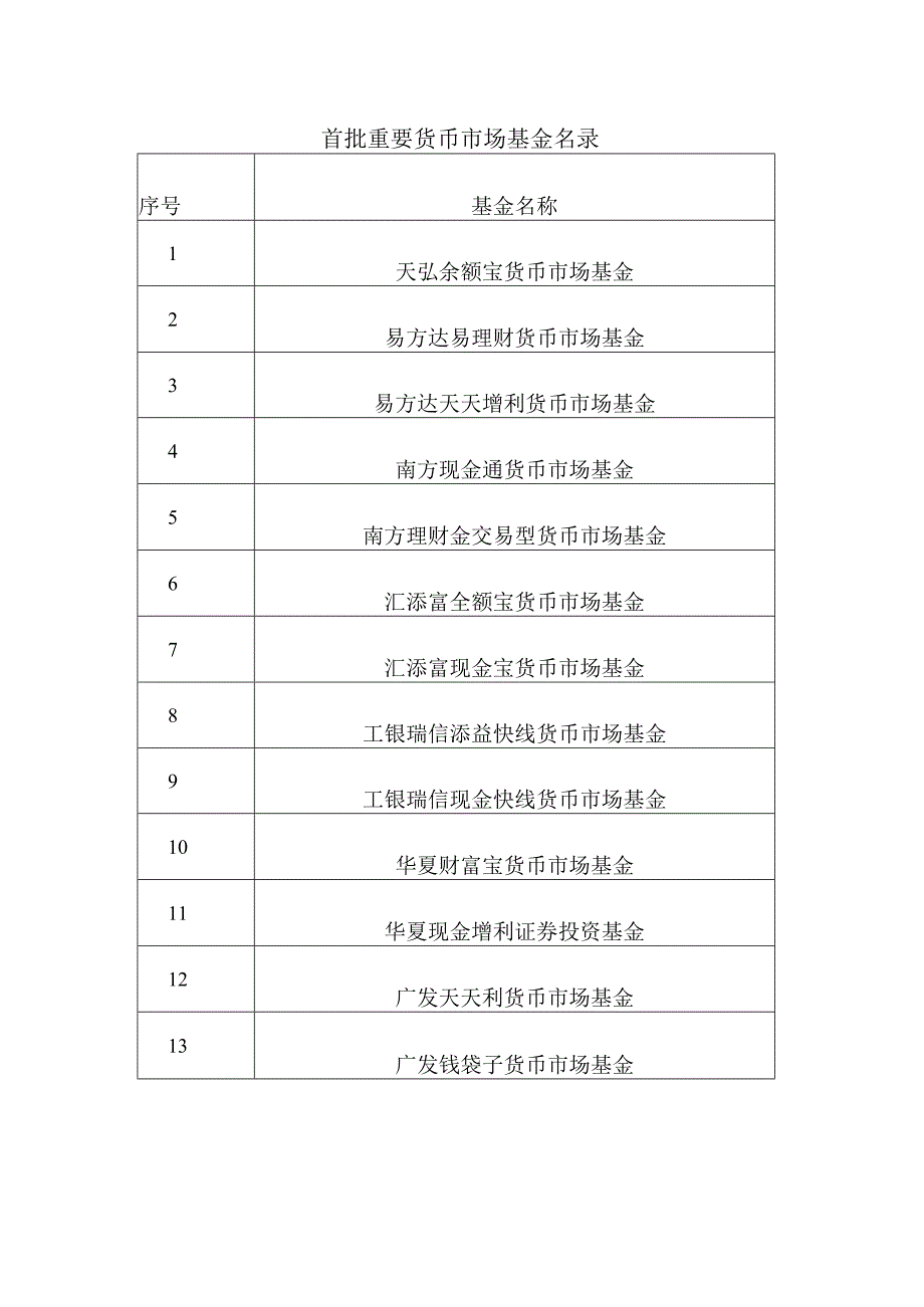 首批重要货币市场基金名录.docx_第1页