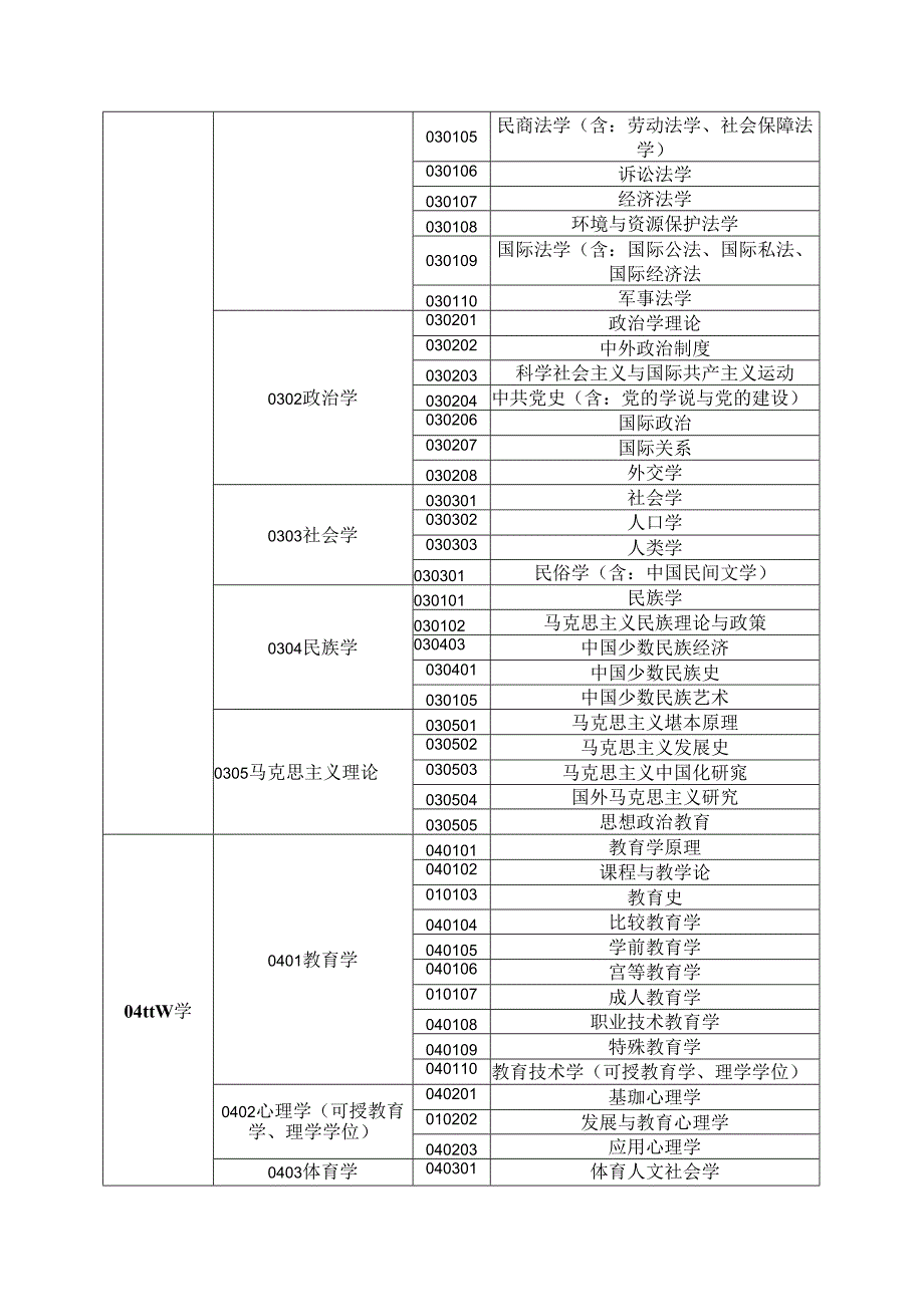 学科分类-一级学科-二级学科.docx_第2页