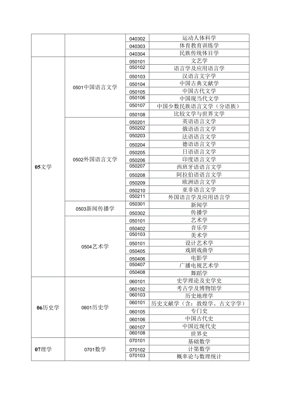 学科分类-一级学科-二级学科.docx_第3页