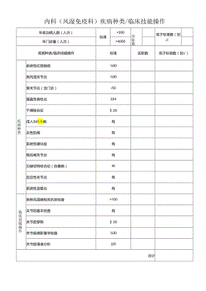 内科(风湿免疫科)疾病种类 临床技能操作表格.docx