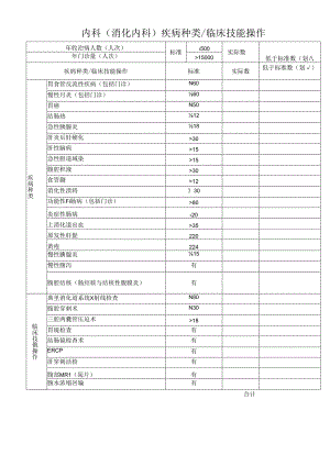 内科(消化内科)疾病种类 临床技能操作.docx