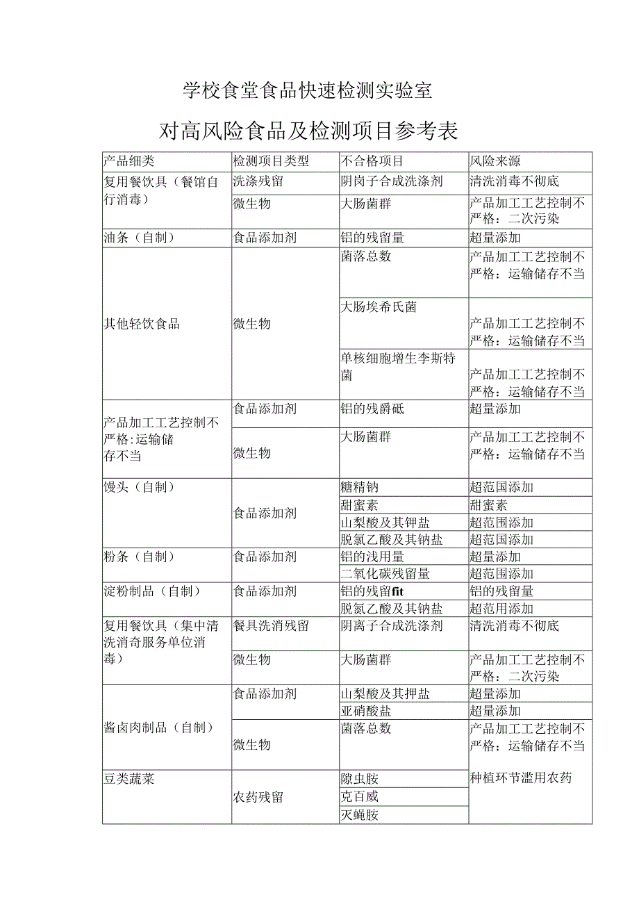 学校食堂食品快速检测实验室对高风险食品及检测项目参考表.docx_第1页