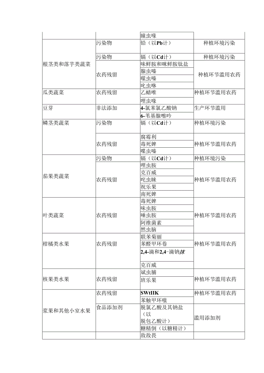 学校食堂食品快速检测实验室对高风险食品及检测项目参考表.docx_第2页