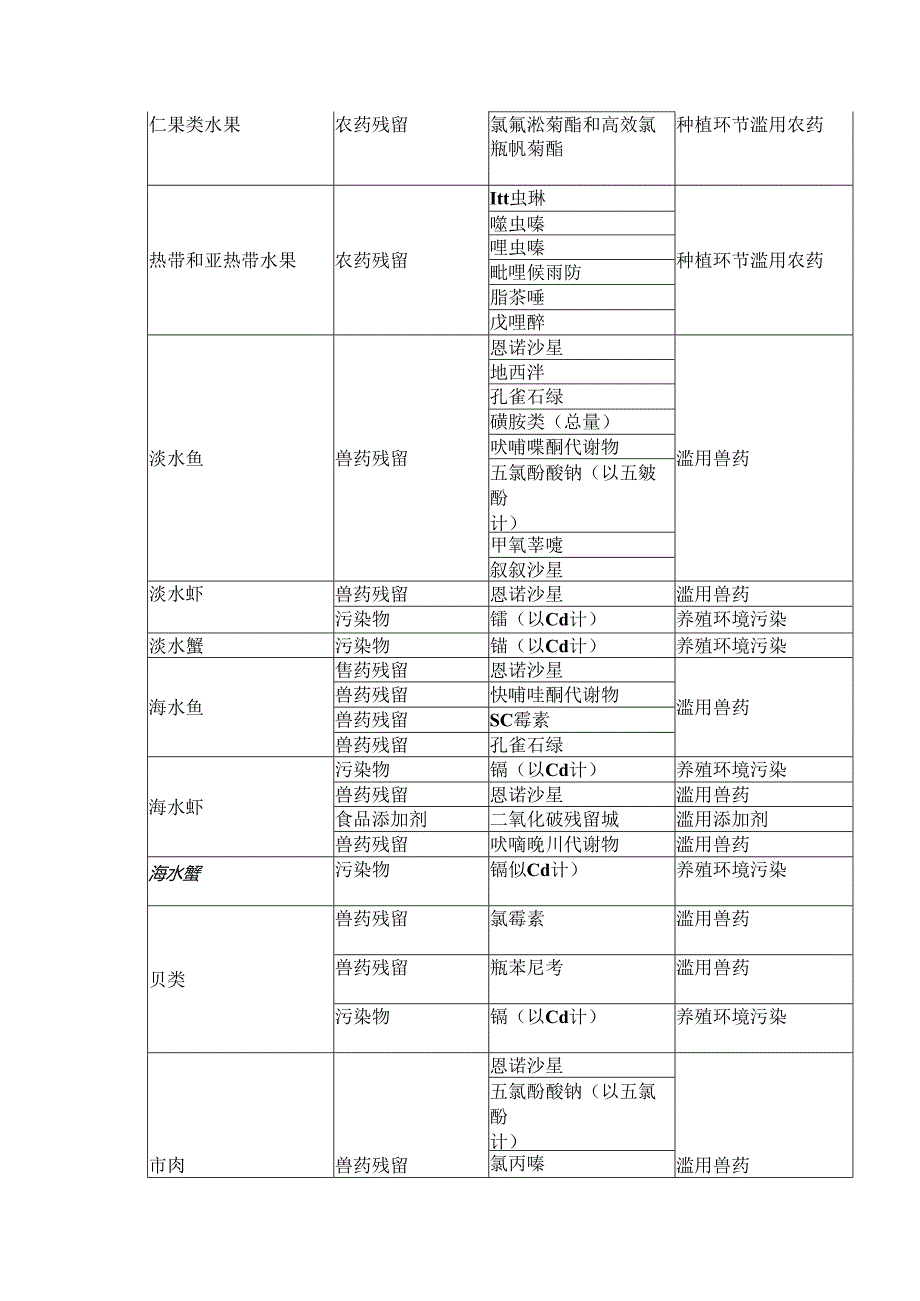 学校食堂食品快速检测实验室对高风险食品及检测项目参考表.docx_第3页