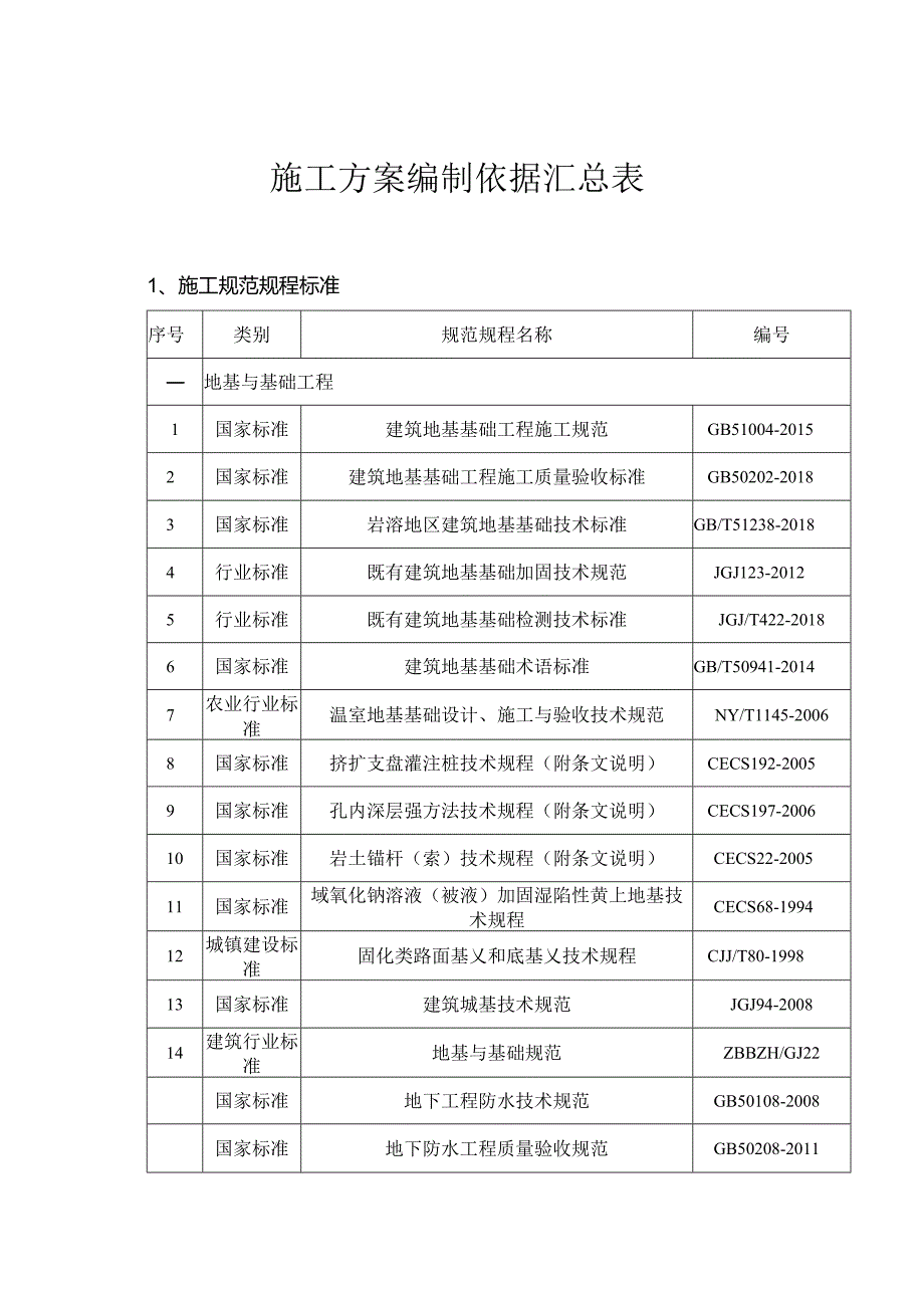 施工方案编制依据汇总表.docx_第1页