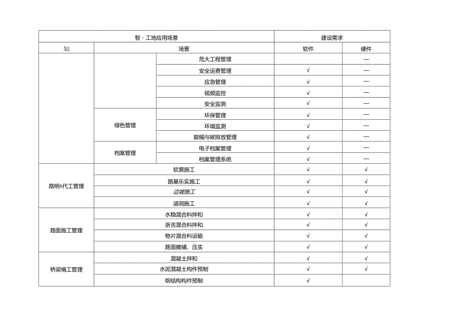 智慧工地应用场景及建设需求表.docx_第2页