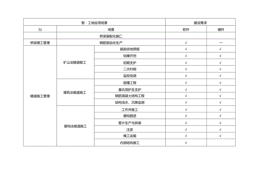 智慧工地应用场景及建设需求表.docx_第3页