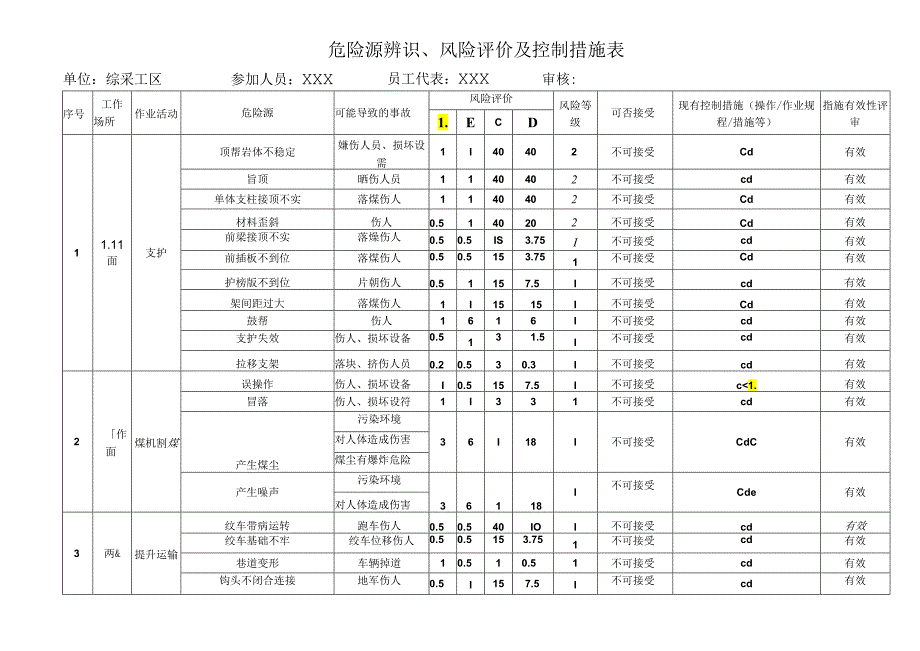 煤矿危险源辨识及风险评价表.docx_第1页