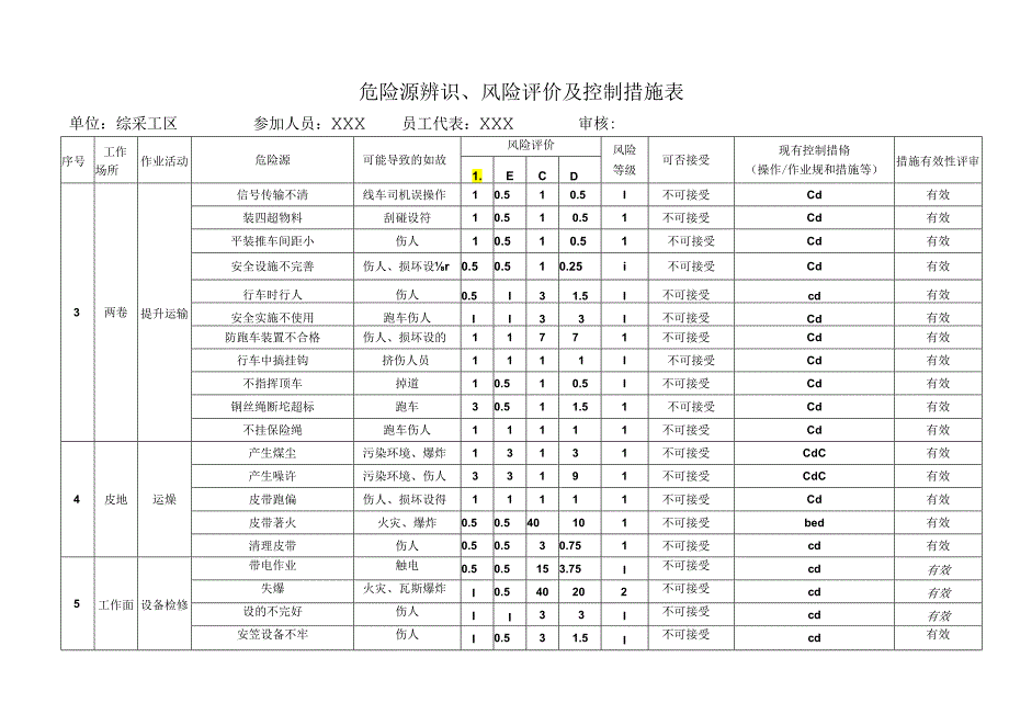 煤矿危险源辨识及风险评价表.docx_第2页