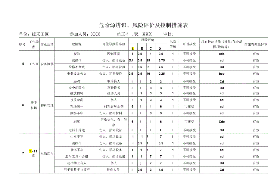 煤矿危险源辨识及风险评价表.docx_第3页