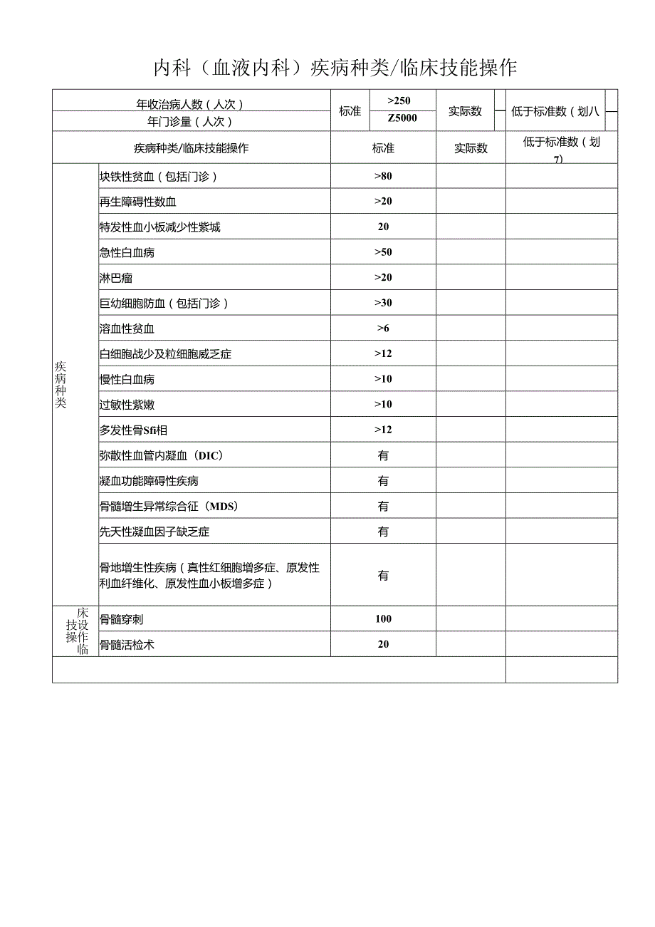 内科(血液内科)疾病种类 临床技能操作.docx_第1页