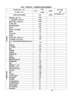 内科(呼吸内科)疾病种类 临床技能操作.docx