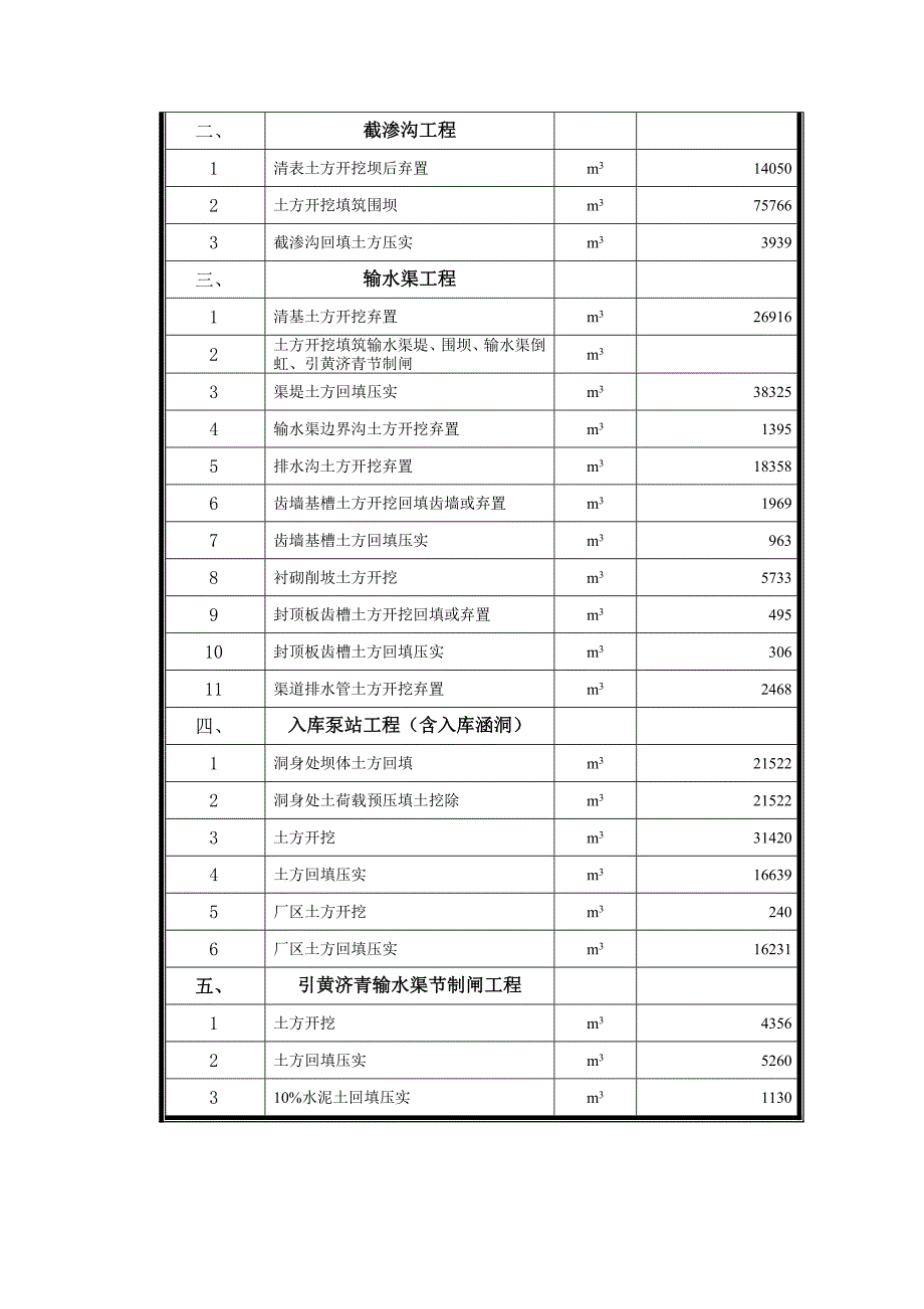 水库土方工程施工方案.doc_第2页