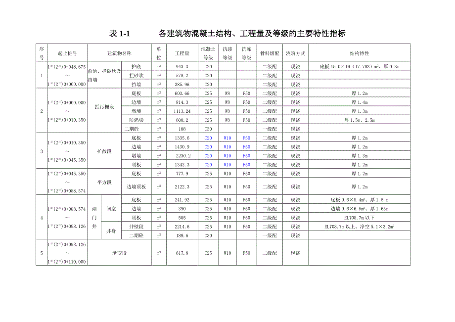 水库进出水口混凝土施工方案#福建.doc_第3页