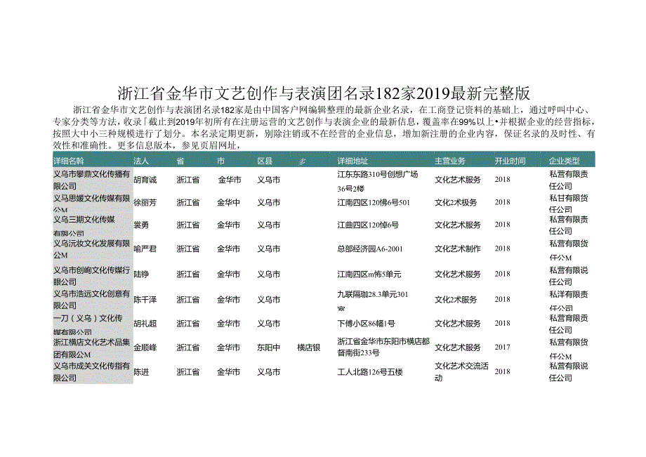 浙江省金华市文艺创作与表演团名录2019版182家.docx_第1页