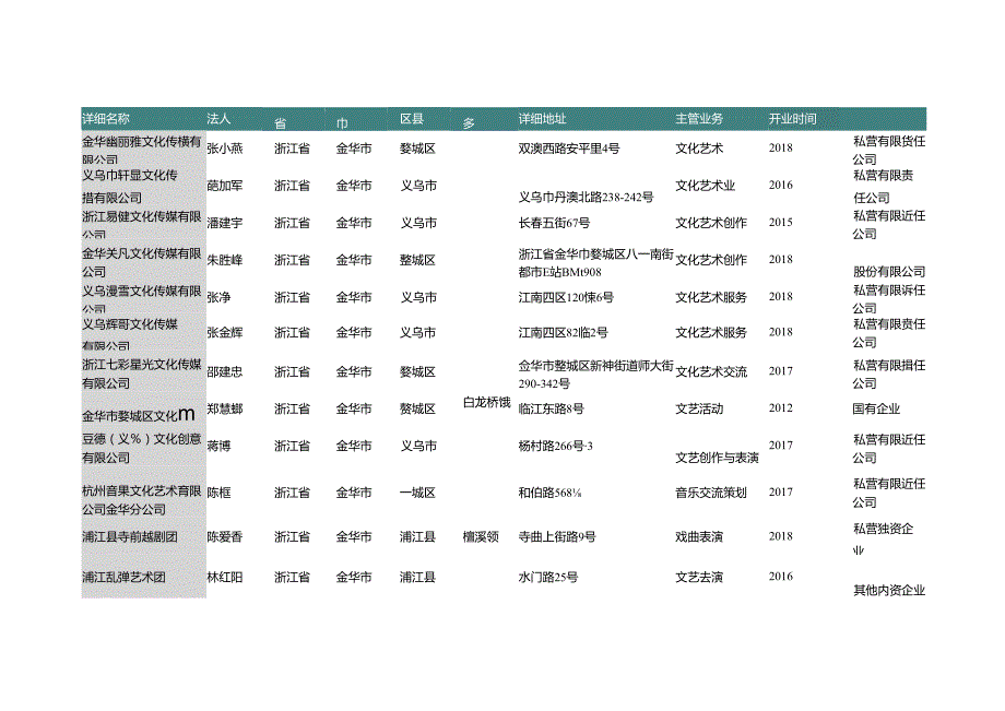 浙江省金华市文艺创作与表演团名录2019版182家.docx_第2页