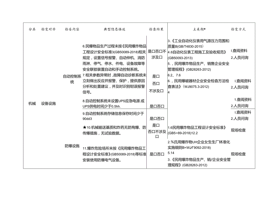 民爆企业生产车间检查标准清单.docx_第2页