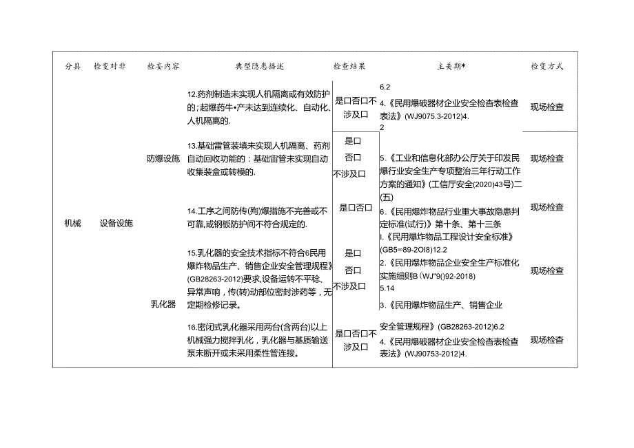 民爆企业生产车间检查标准清单.docx_第3页