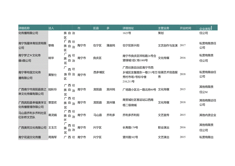 广西壮族自治区南宁市文艺创作与表演团名录2019版186家.docx_第3页