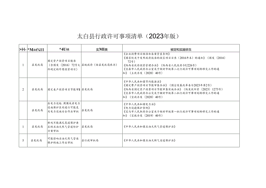 太白县行政许可事项清单（2023年版）.docx_第1页