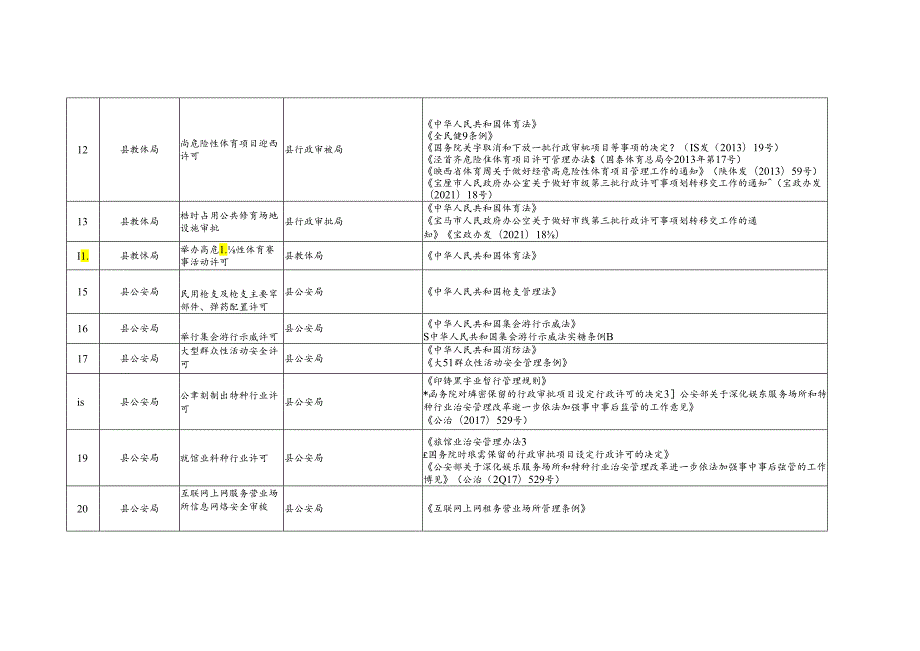 太白县行政许可事项清单（2023年版）.docx_第2页