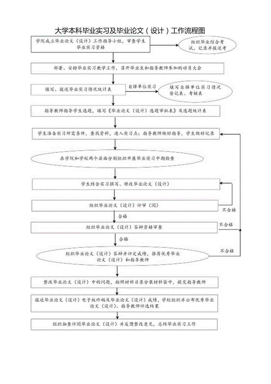 本科生毕业实习及毕业论文管理手册.docx_第2页