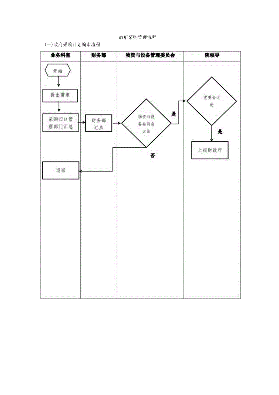 政府采购流程内控手册.docx_第1页