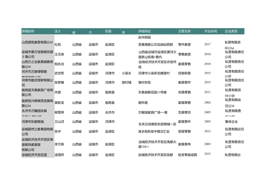 山西省运城市家具零售商名录2019版141家.docx_第3页