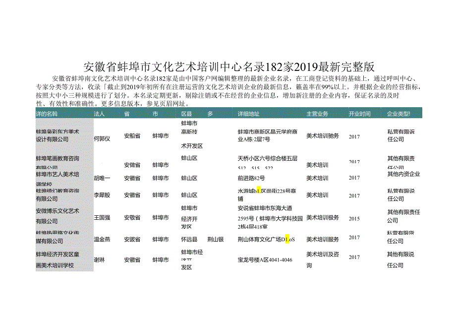 安徽省蚌埠市文化艺术培训中心名录2019版182家.docx_第1页