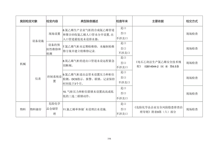 涉氯乙烯企业检查标准清单.docx_第2页