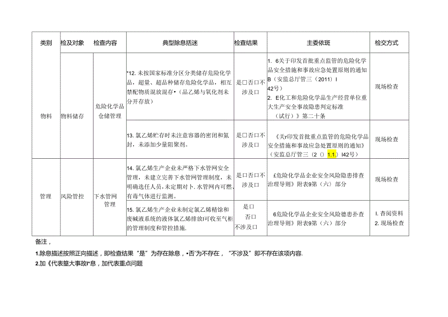 涉氯乙烯企业检查标准清单.docx_第3页