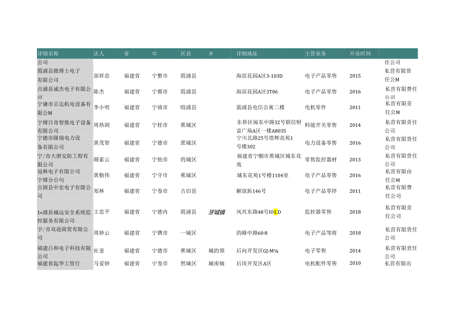 福建省宁德市电子仪器仪表零售公司名录2019版172家.docx_第1页