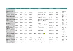 福建省宁德市电子仪器仪表零售公司名录2019版172家.docx