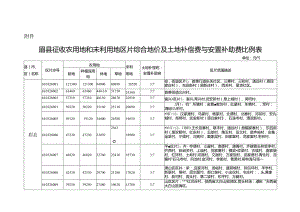 眉县征收农用地和未利用地区片综合地价及土地补偿费和安置补助费比例表.docx