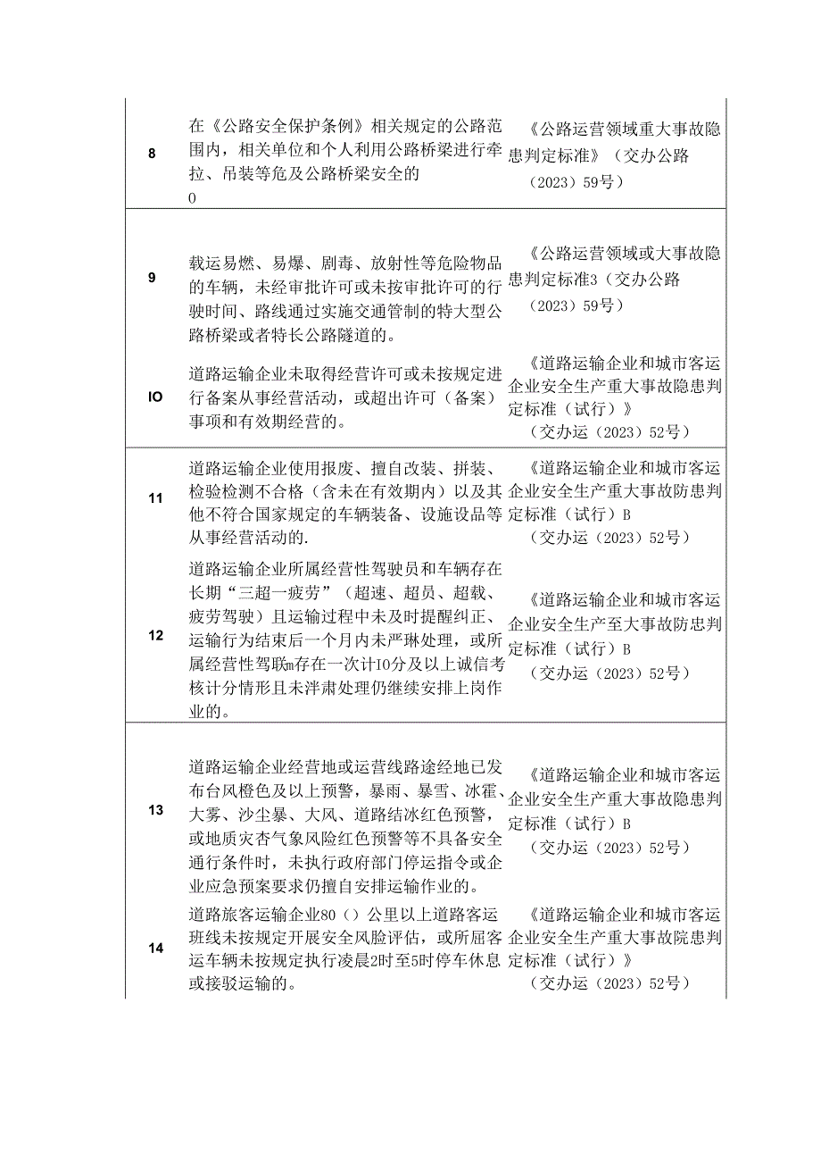 道路交通领域重大事故隐患清单.docx_第2页