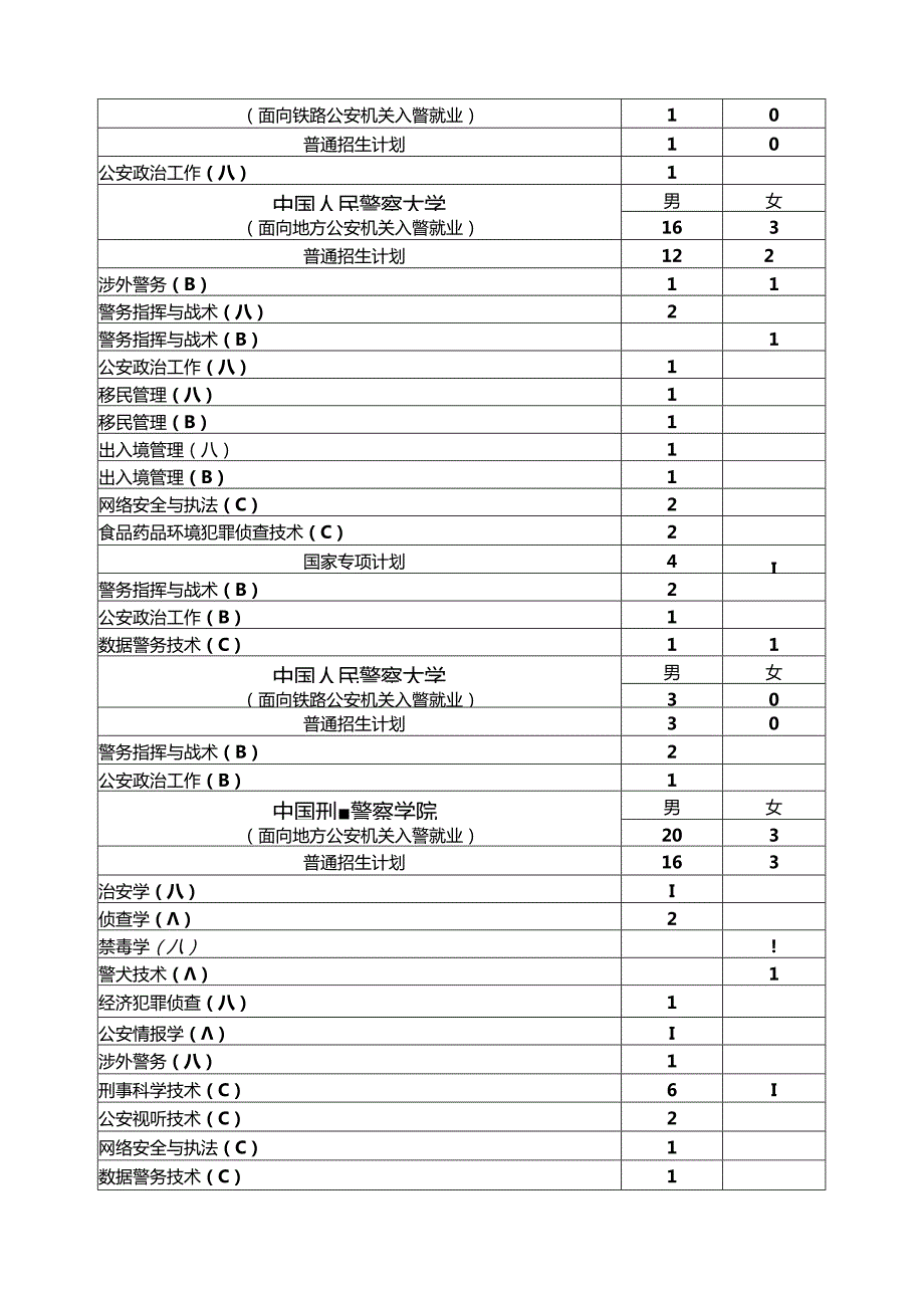 部属及外省公安院校2023年公安专业在赣招生计划.docx_第2页