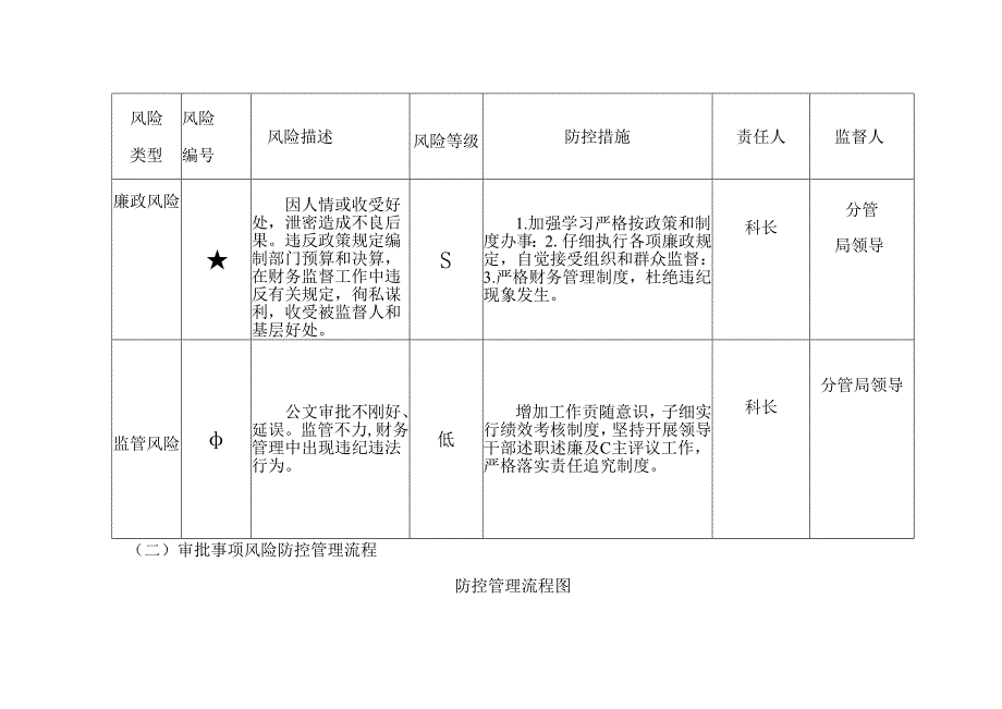 主要工作风险防范管理流程图表.docx_第3页