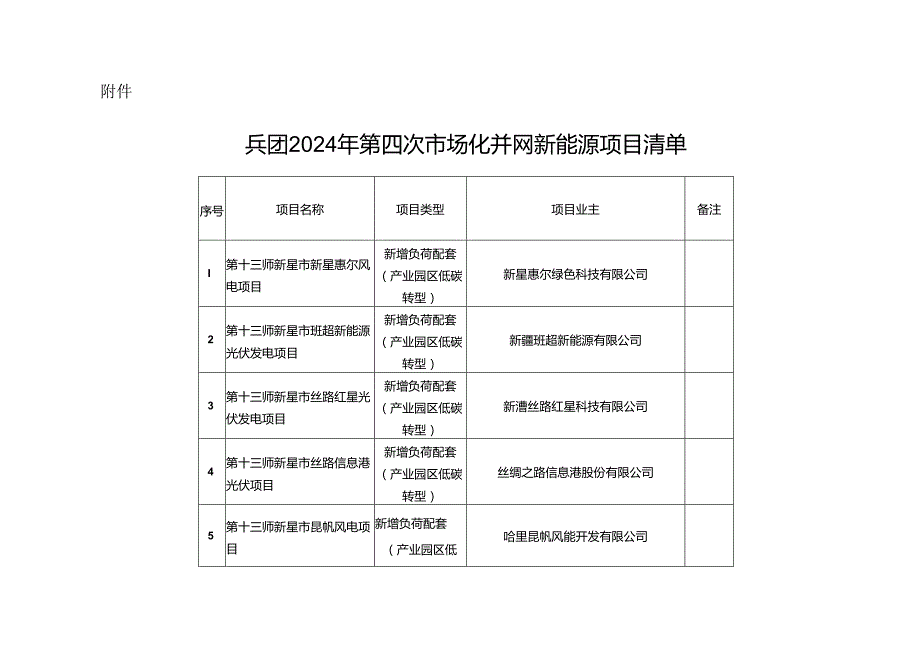 兵团2024年第四次市场化并网新能源项目清单.docx_第1页