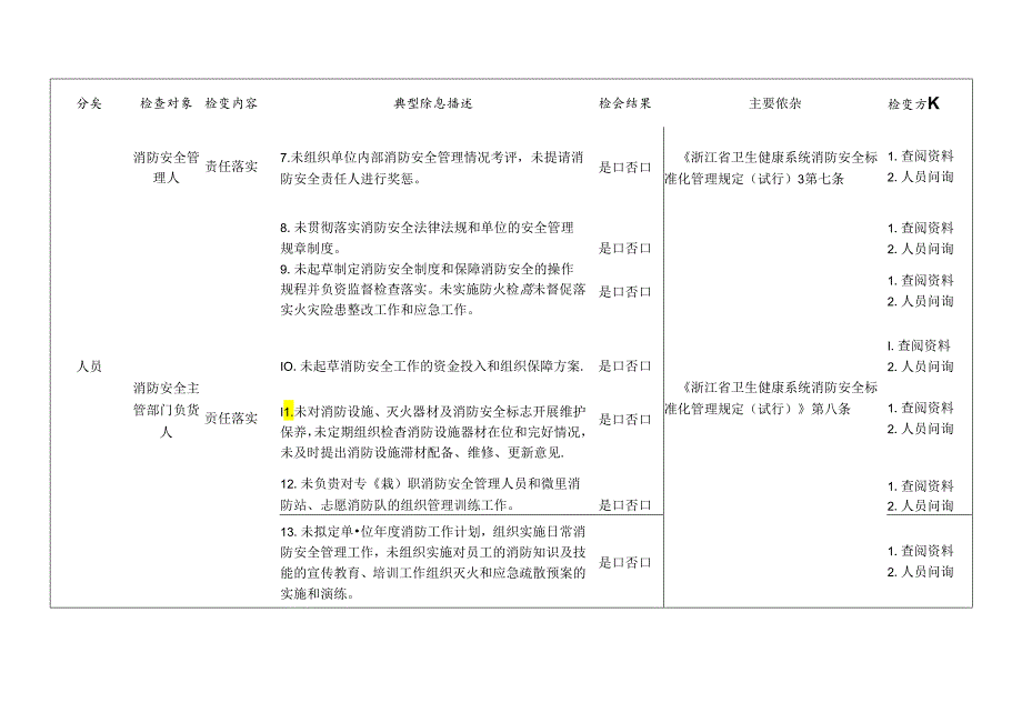 医疗卫生健康机构消防检查标准清单.docx_第2页