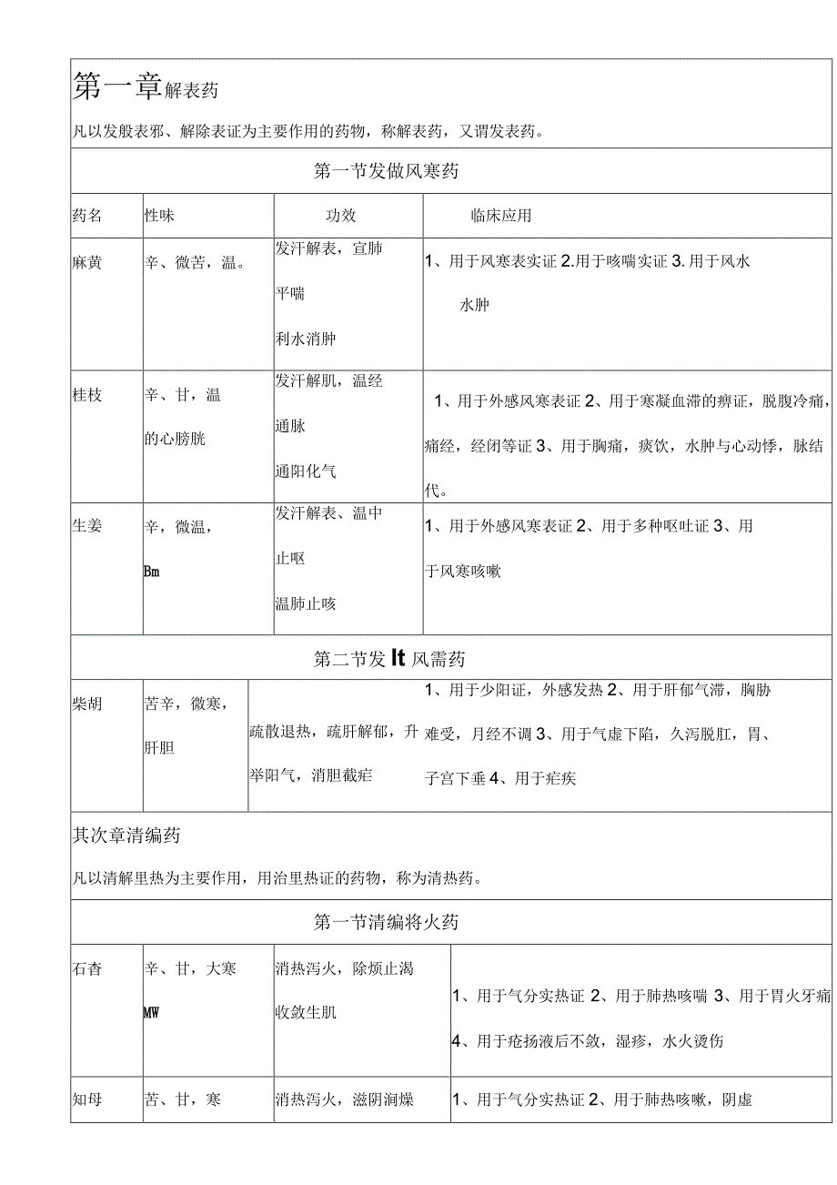 中药学知识点表格版.docx_第1页