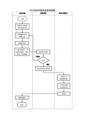 基建可行性研究报告变更流程.docx